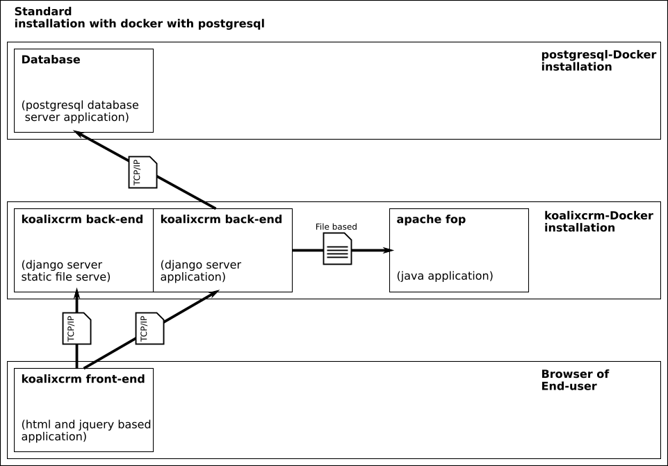 _images/koalixcrm_architecture_django_webserver.png